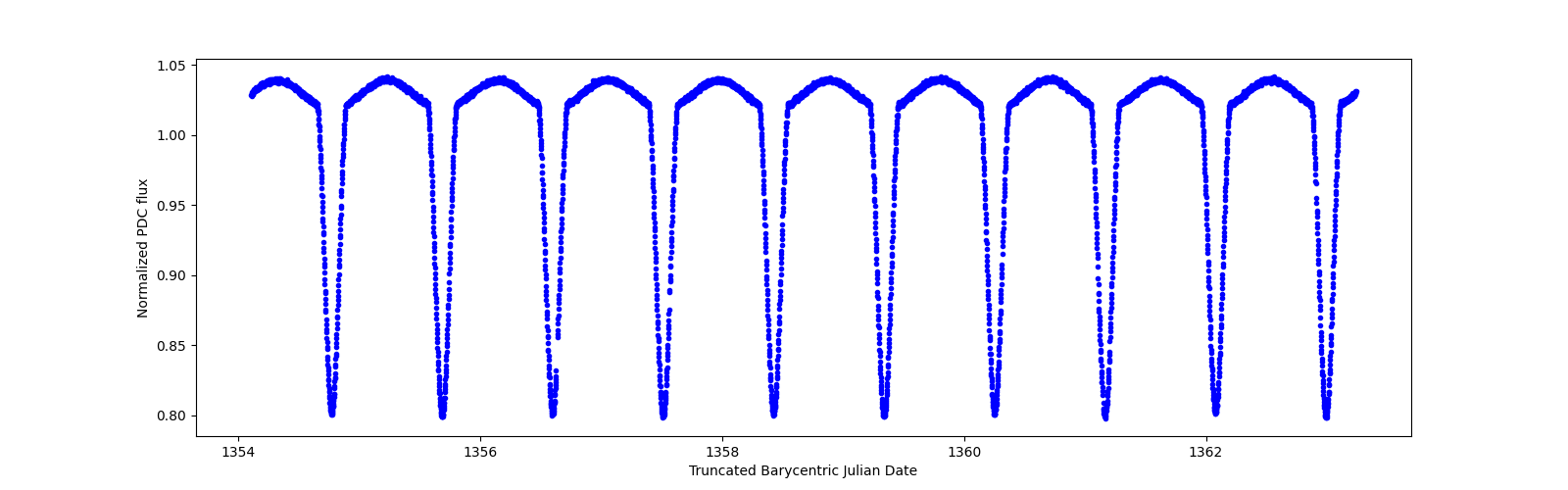 Zoomed-in timeseries plot