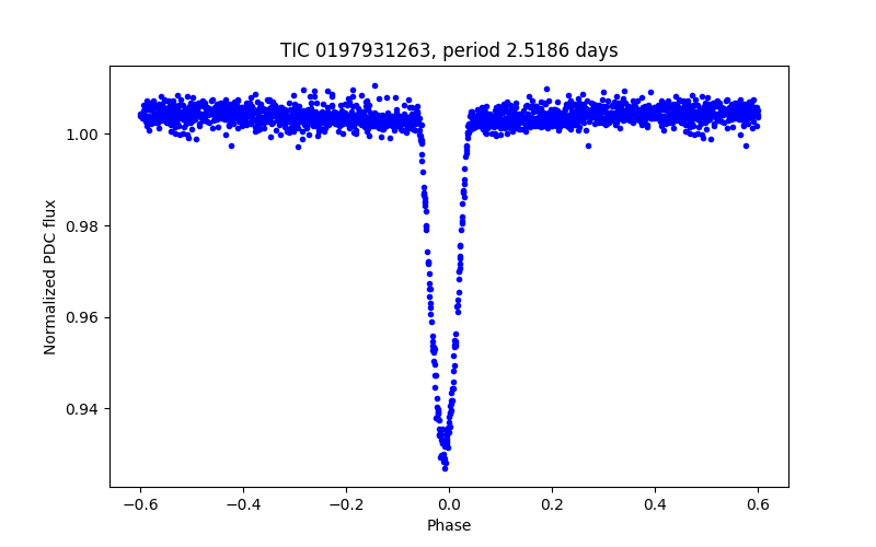 Phase plot