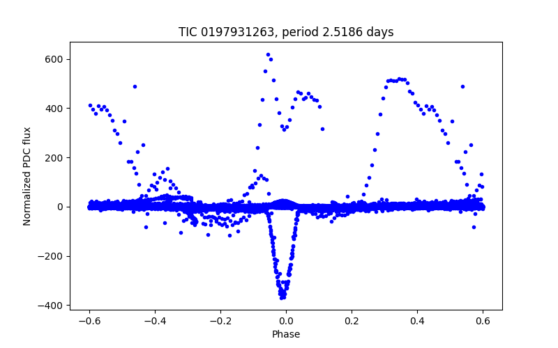 Phase plot