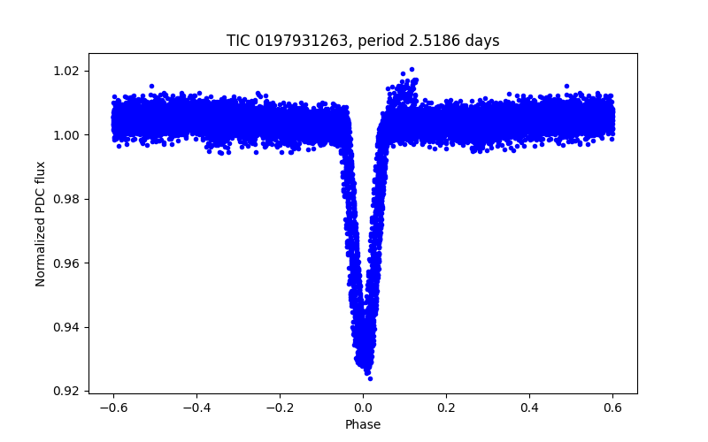 Phase plot