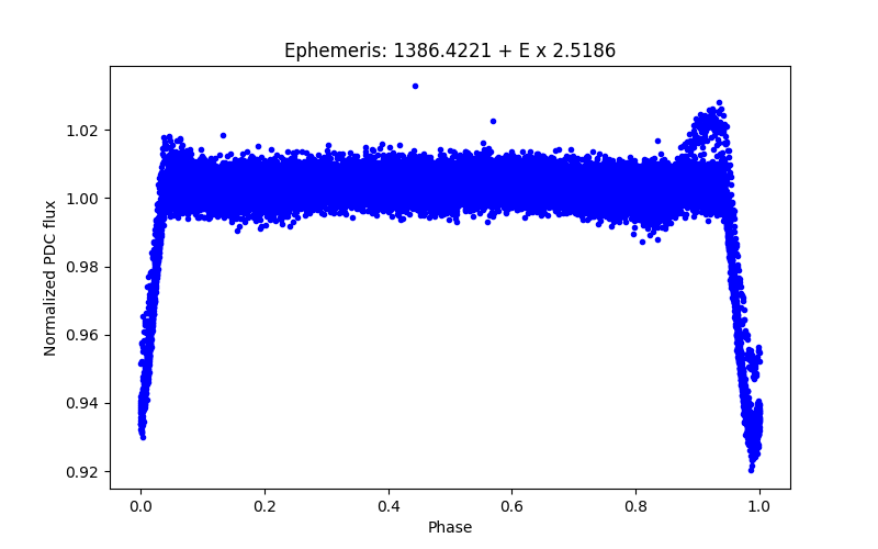 Phase plot