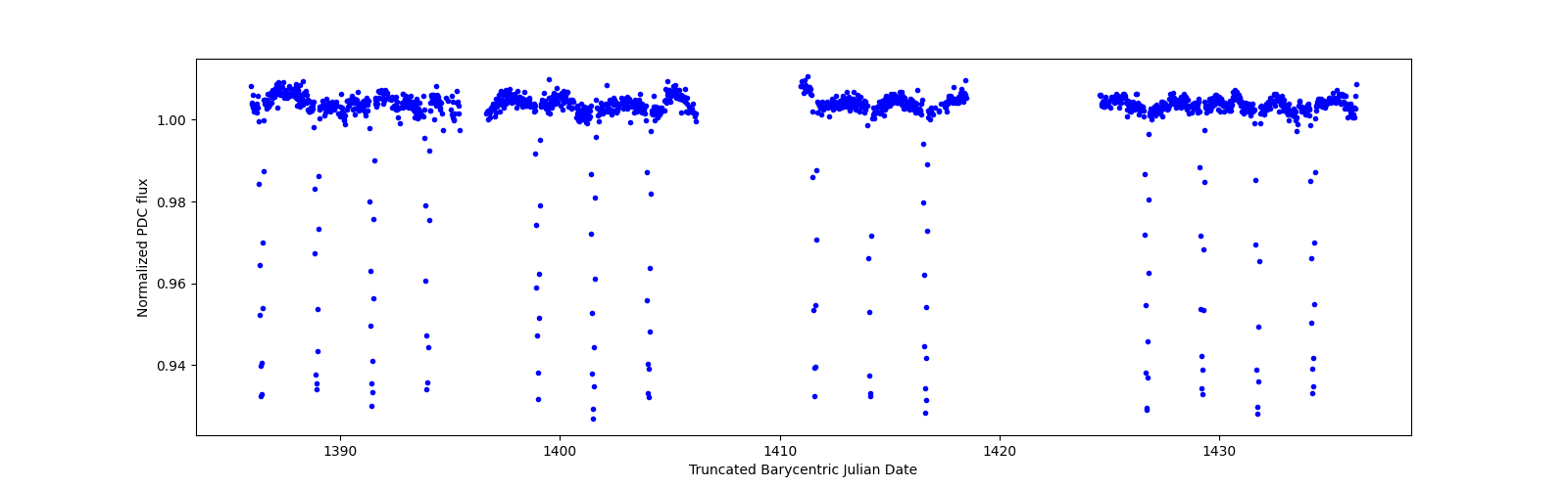 Timeseries plot