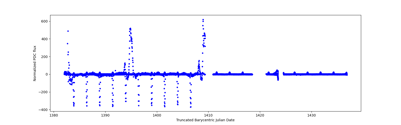 Timeseries plot