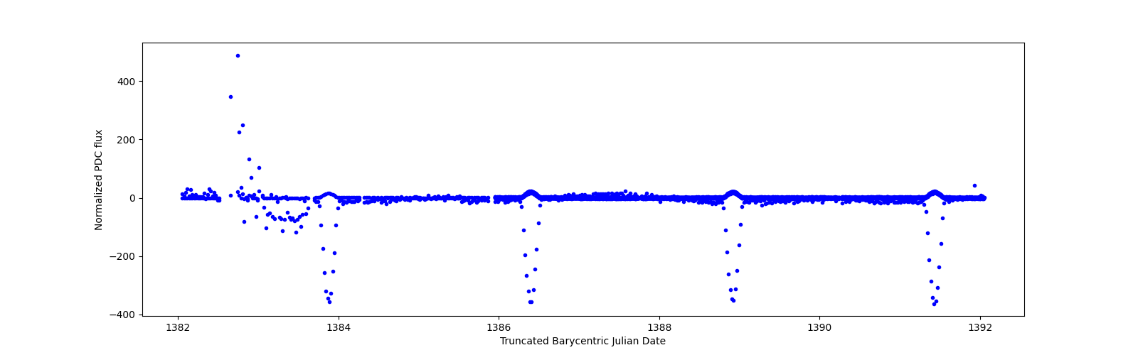 Zoomed-in timeseries plot