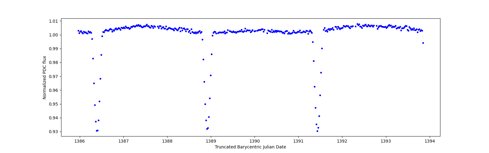 Zoomed-in timeseries plot