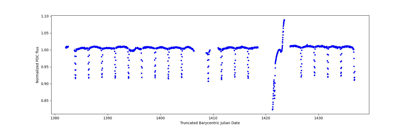 Timeseries plot