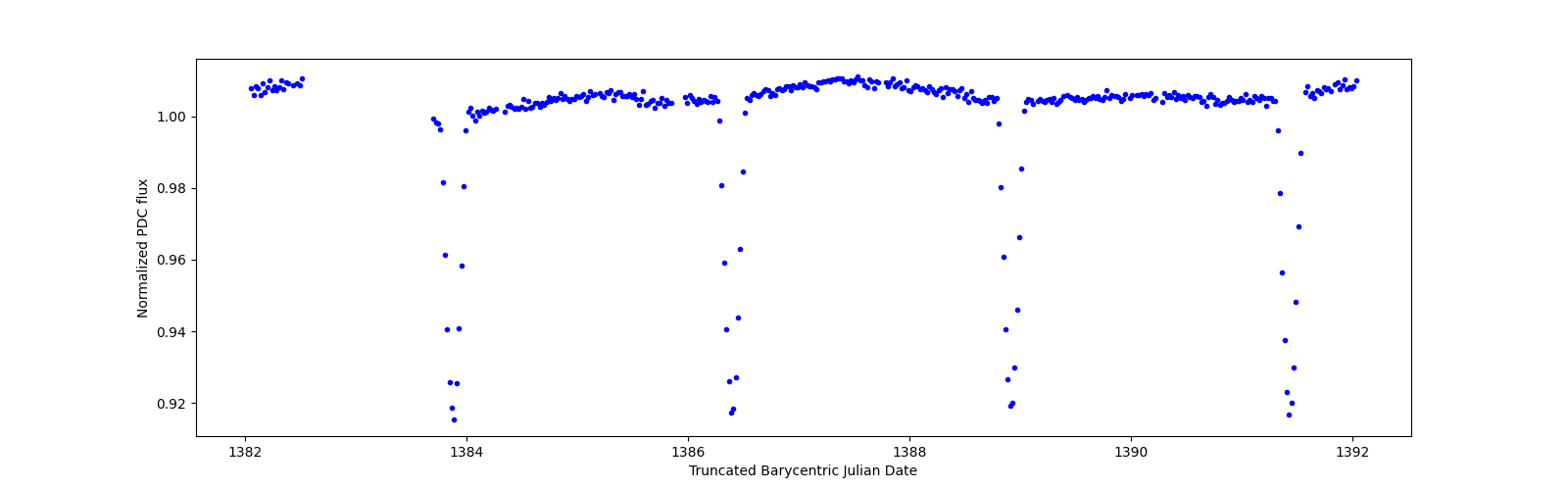 Zoomed-in timeseries plot