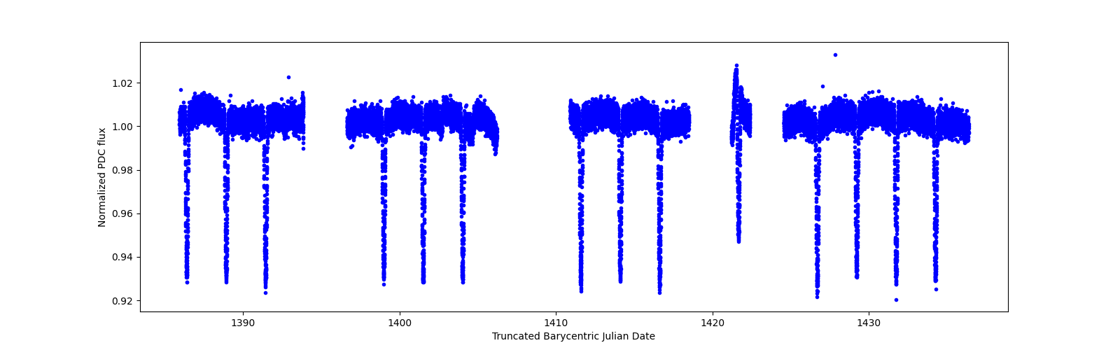 Timeseries plot