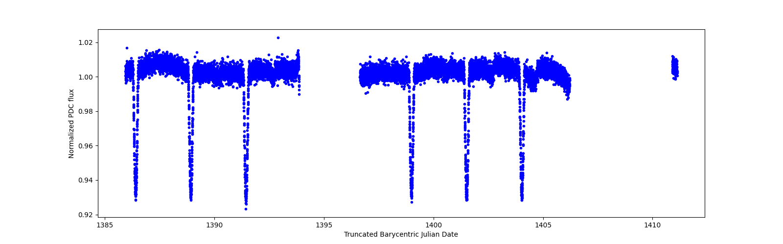 Zoomed-in timeseries plot