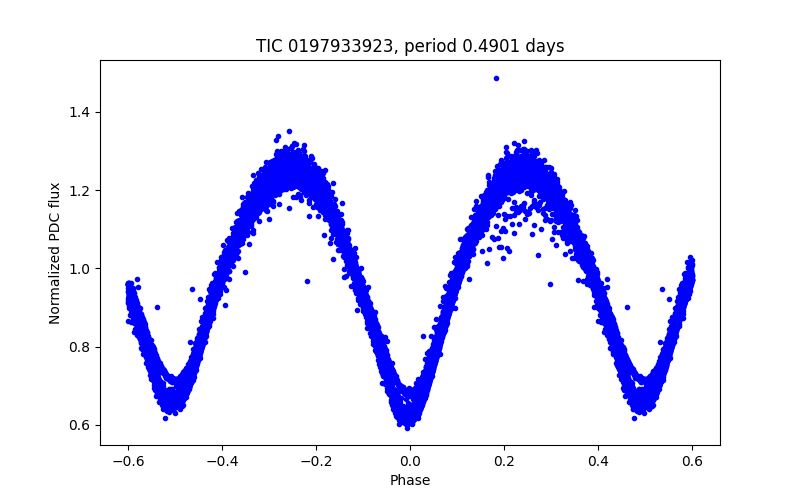 Phase plot