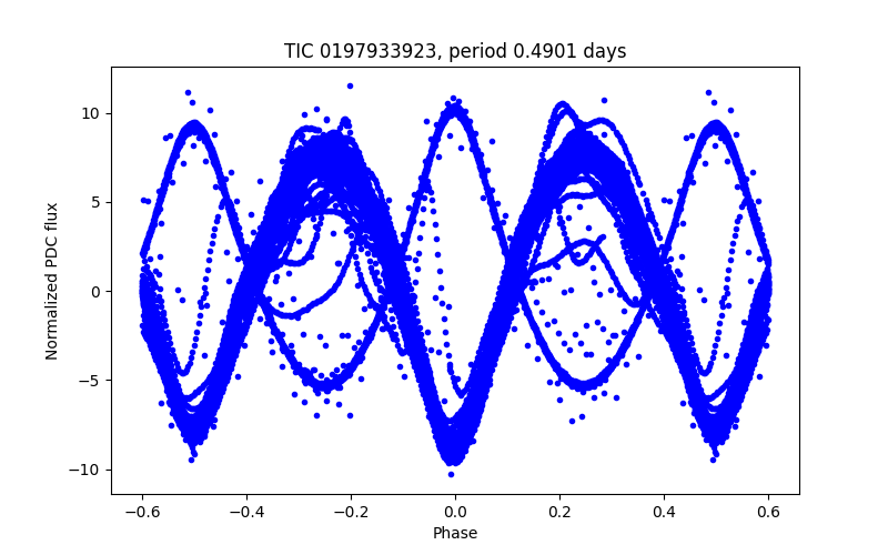 Phase plot