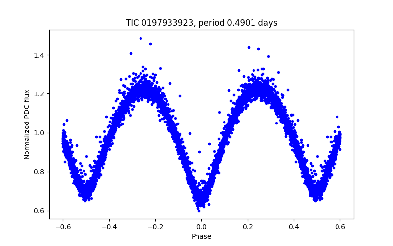 Phase plot