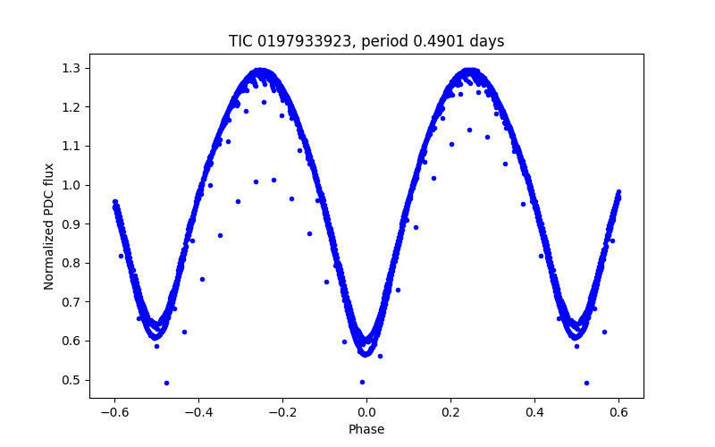 Phase plot