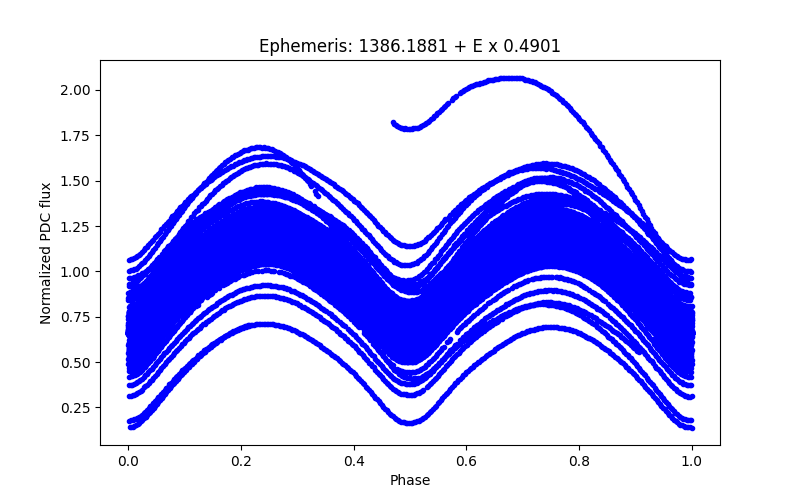 Phase plot