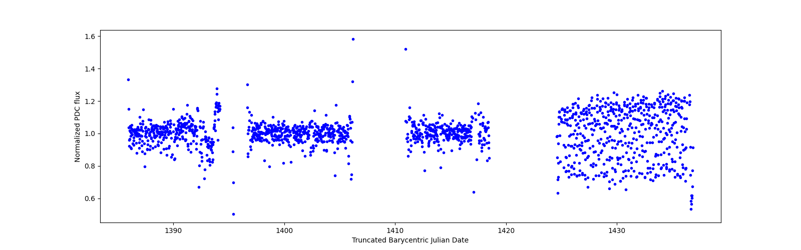 Timeseries plot
