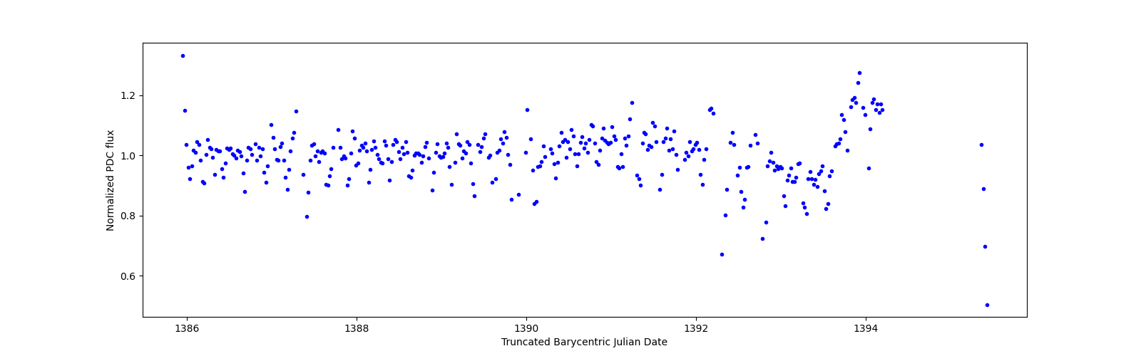 Zoomed-in timeseries plot