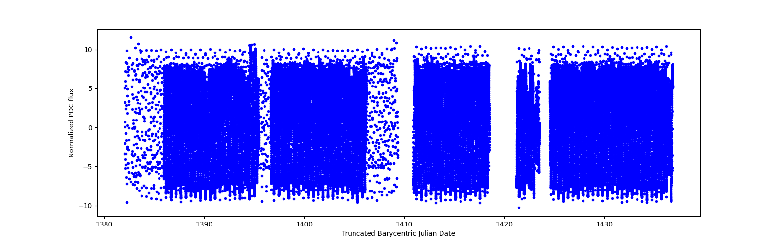 Timeseries plot