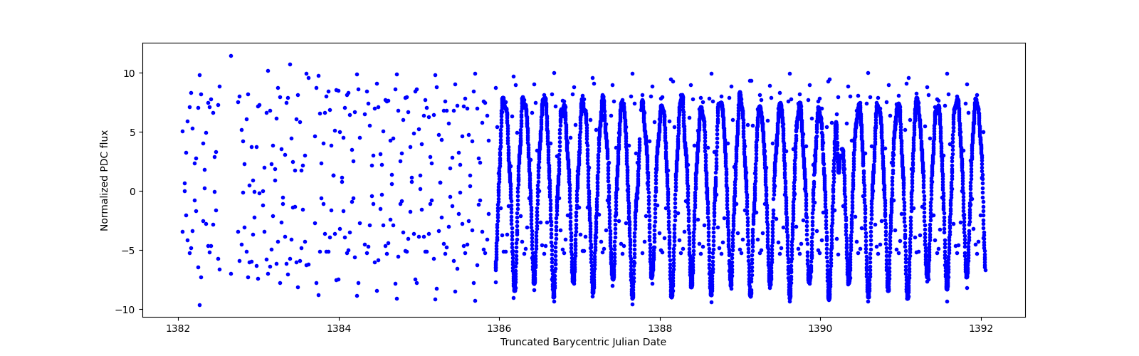 Zoomed-in timeseries plot