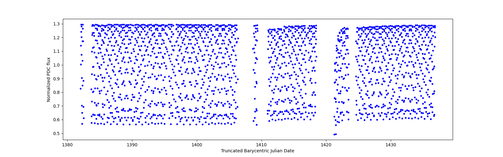 Timeseries plot