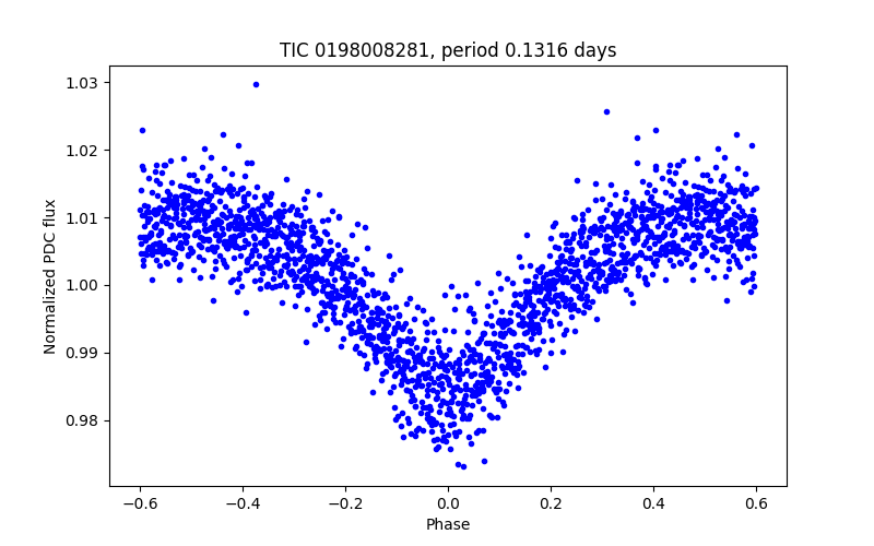 Phase plot