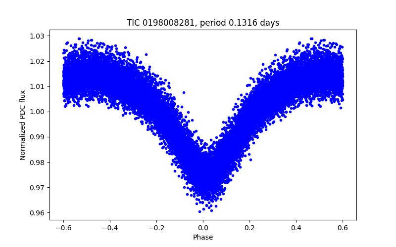 Phase plot