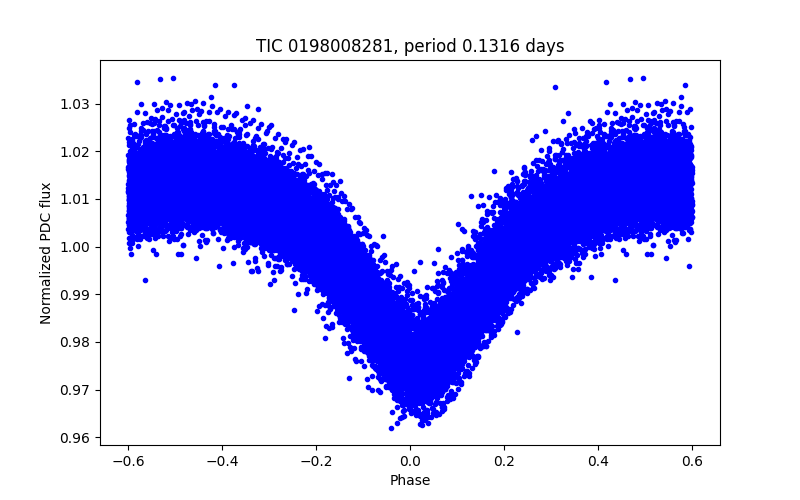 Phase plot