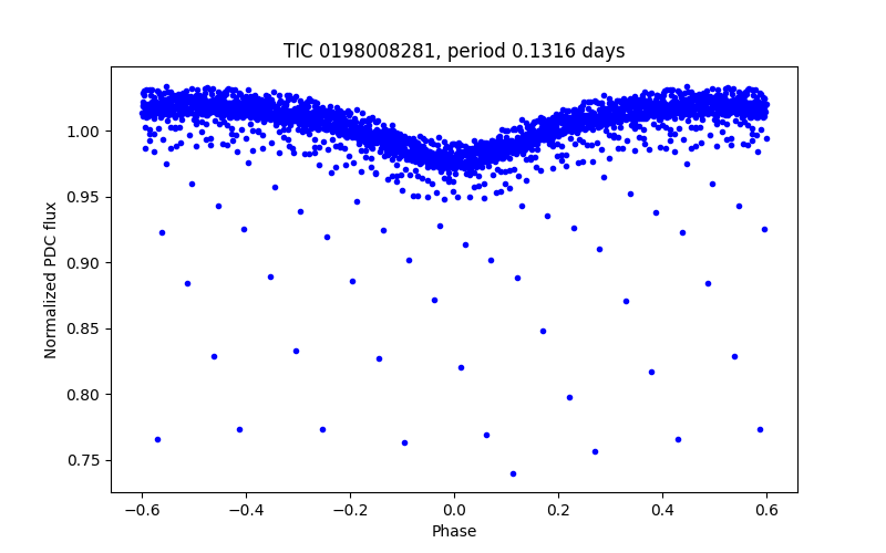Phase plot