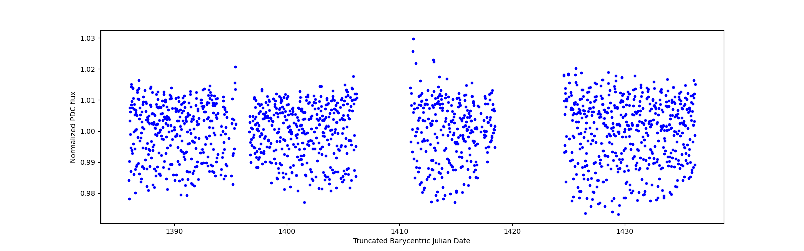 Timeseries plot