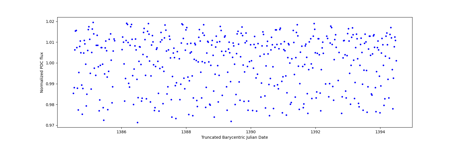 Zoomed-in timeseries plot