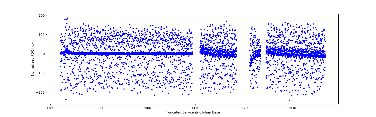 Timeseries plot