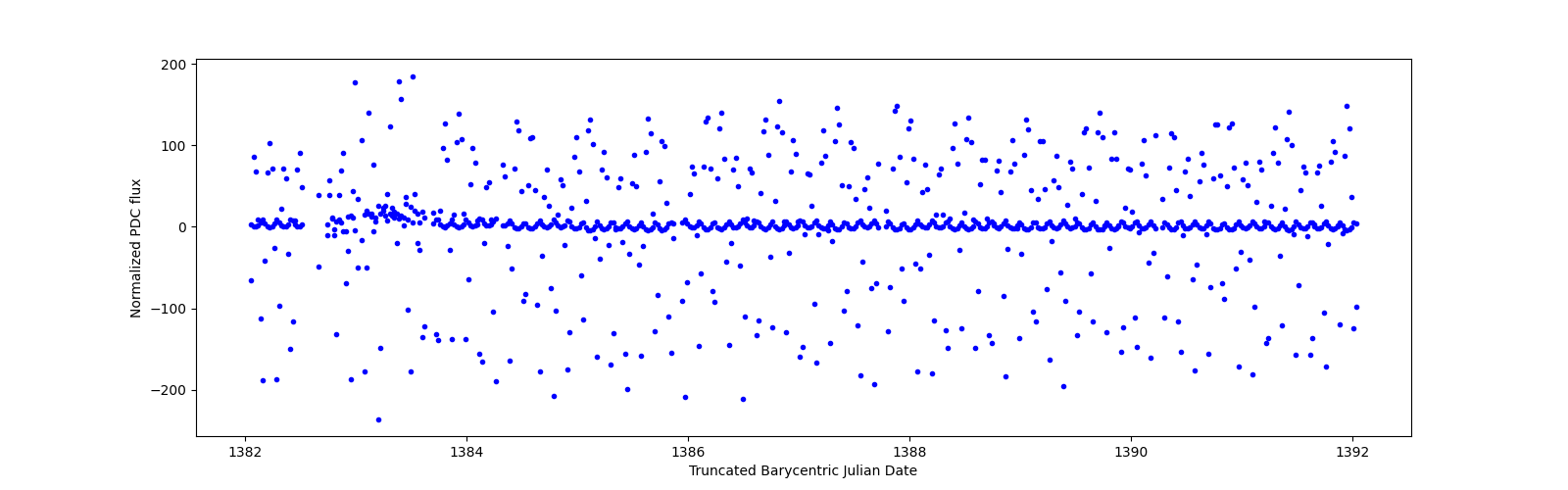 Zoomed-in timeseries plot