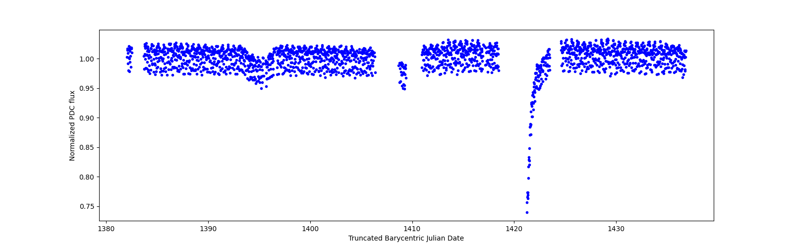 Timeseries plot