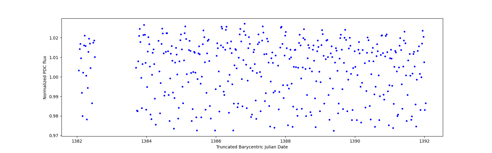 Zoomed-in timeseries plot