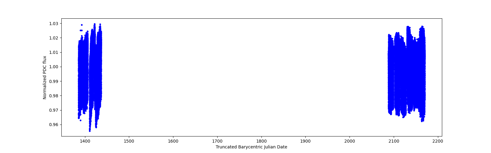 Timeseries plot