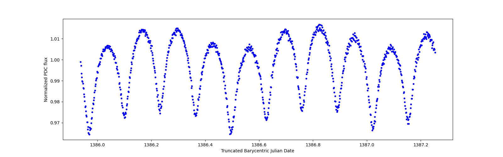 Zoomed-in timeseries plot