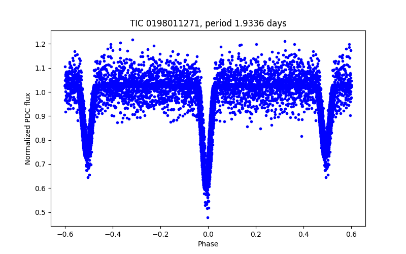Phase plot