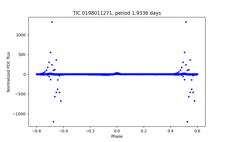 Phase plot