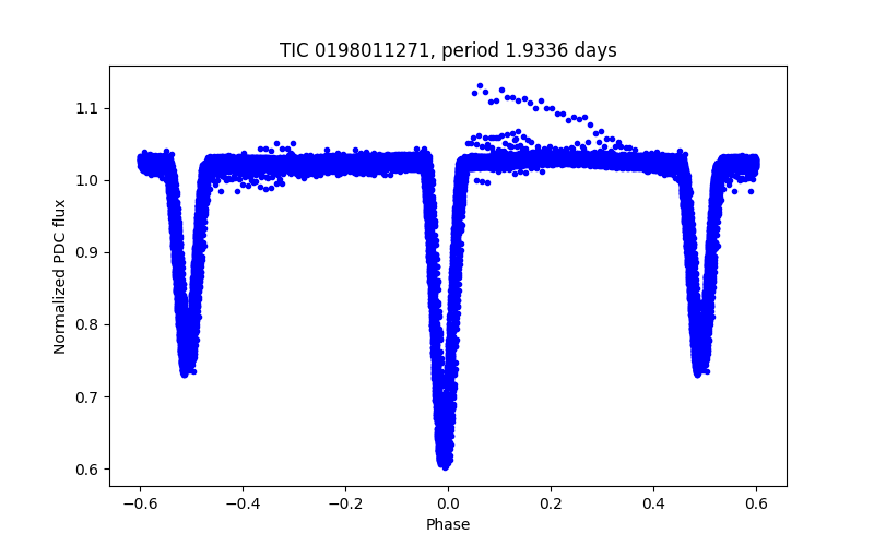 Phase plot