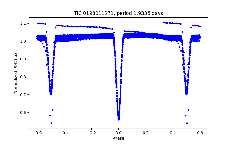 Phase plot