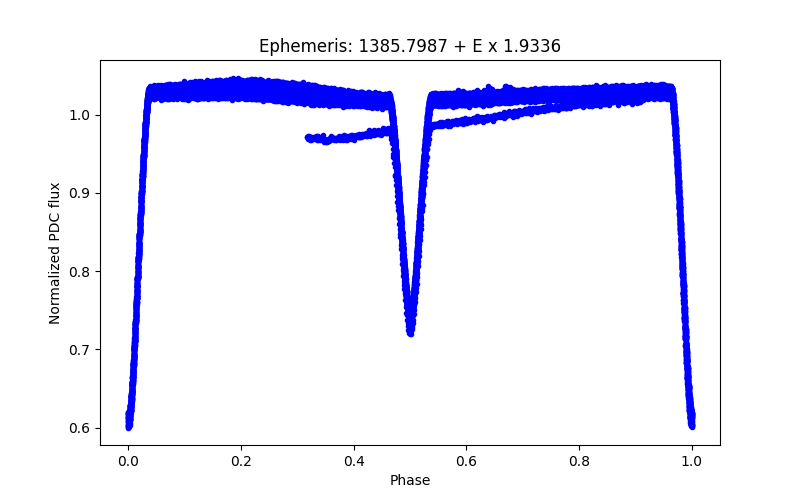 Phase plot