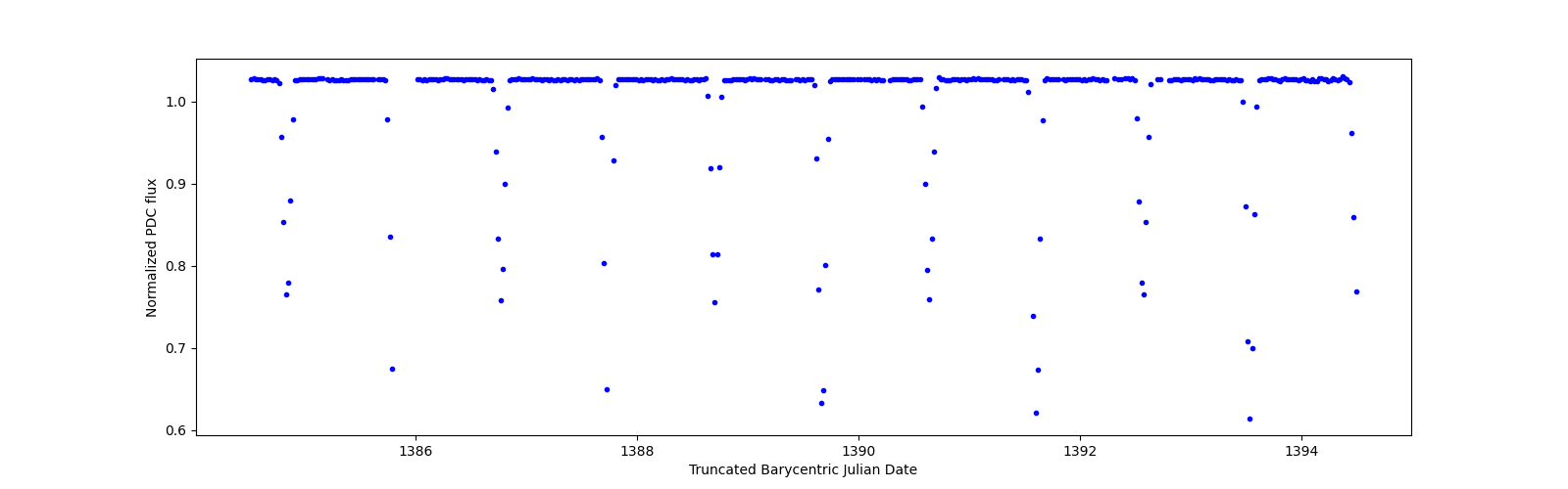 Zoomed-in timeseries plot