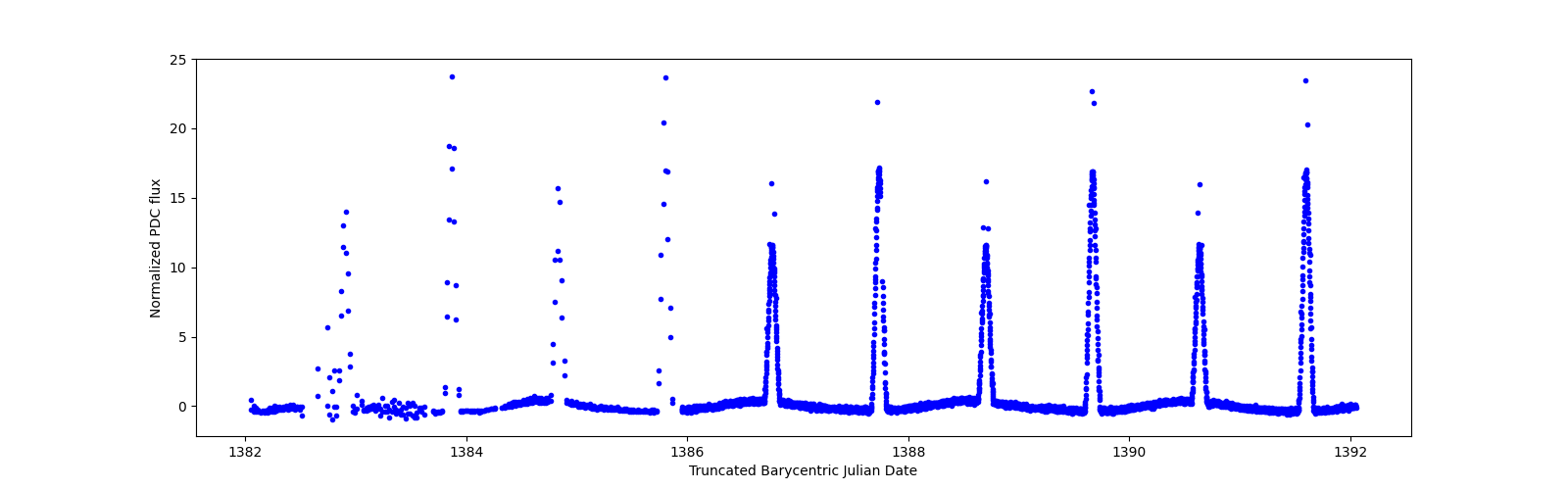 Zoomed-in timeseries plot