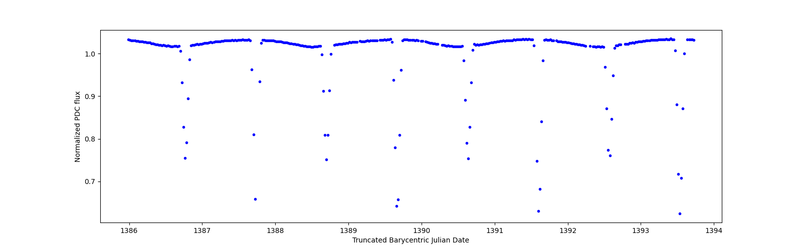 Zoomed-in timeseries plot
