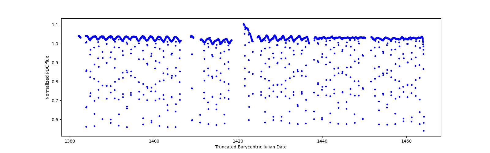 Timeseries plot