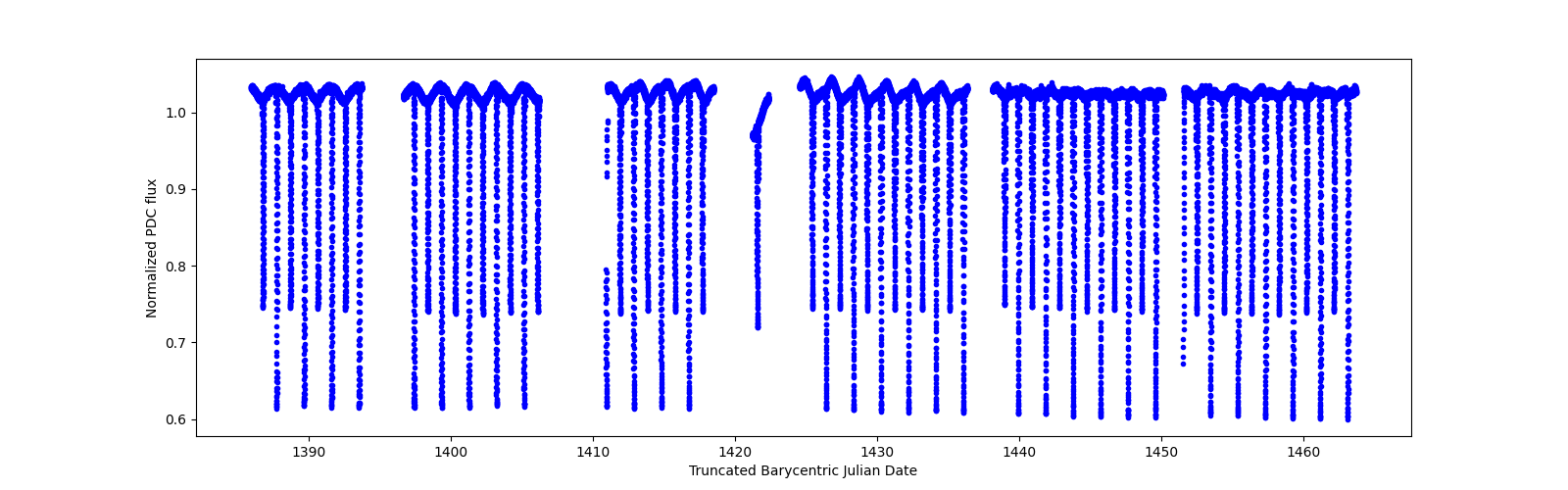 Timeseries plot