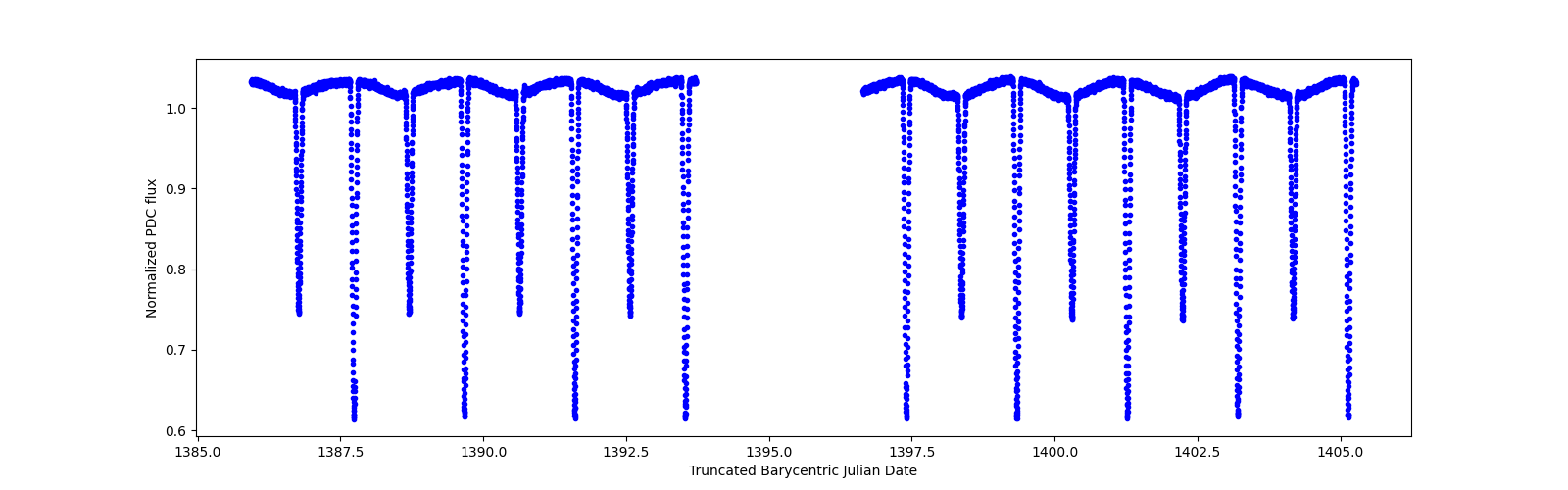 Zoomed-in timeseries plot