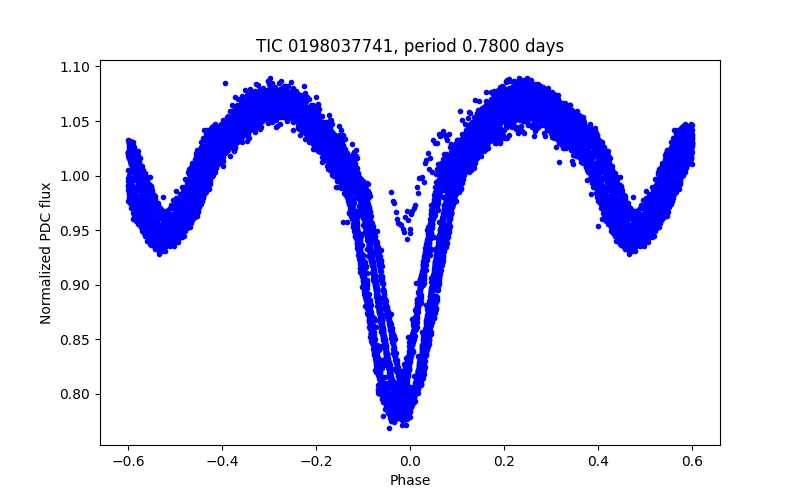 Phase plot