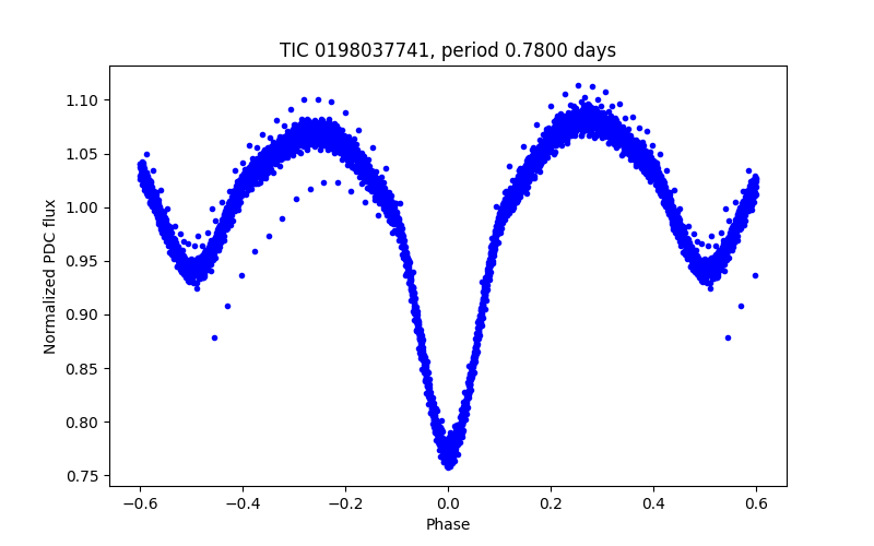 Phase plot