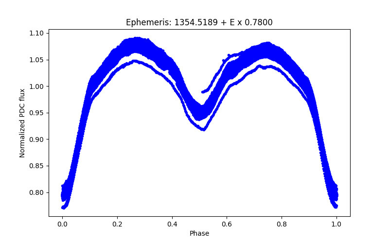 Phase plot