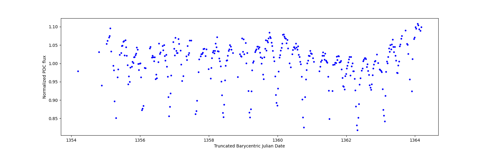 Zoomed-in timeseries plot